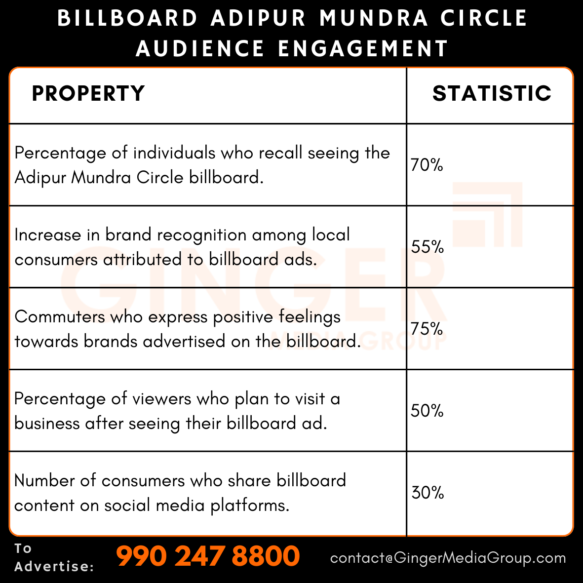 advertising in billboard adipur mundra circle audience engagement