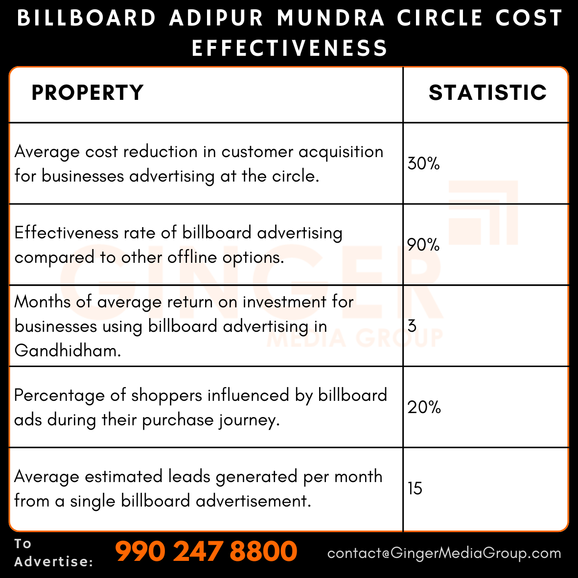 advertising in billboard adipur mundra circle cost effectiveness