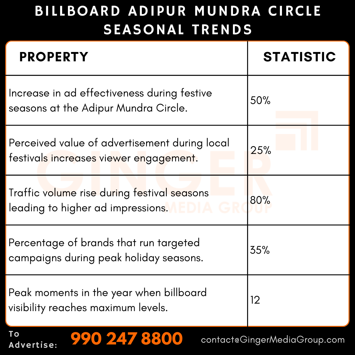 advertising in billboard adipur mundra circle seasonal trends