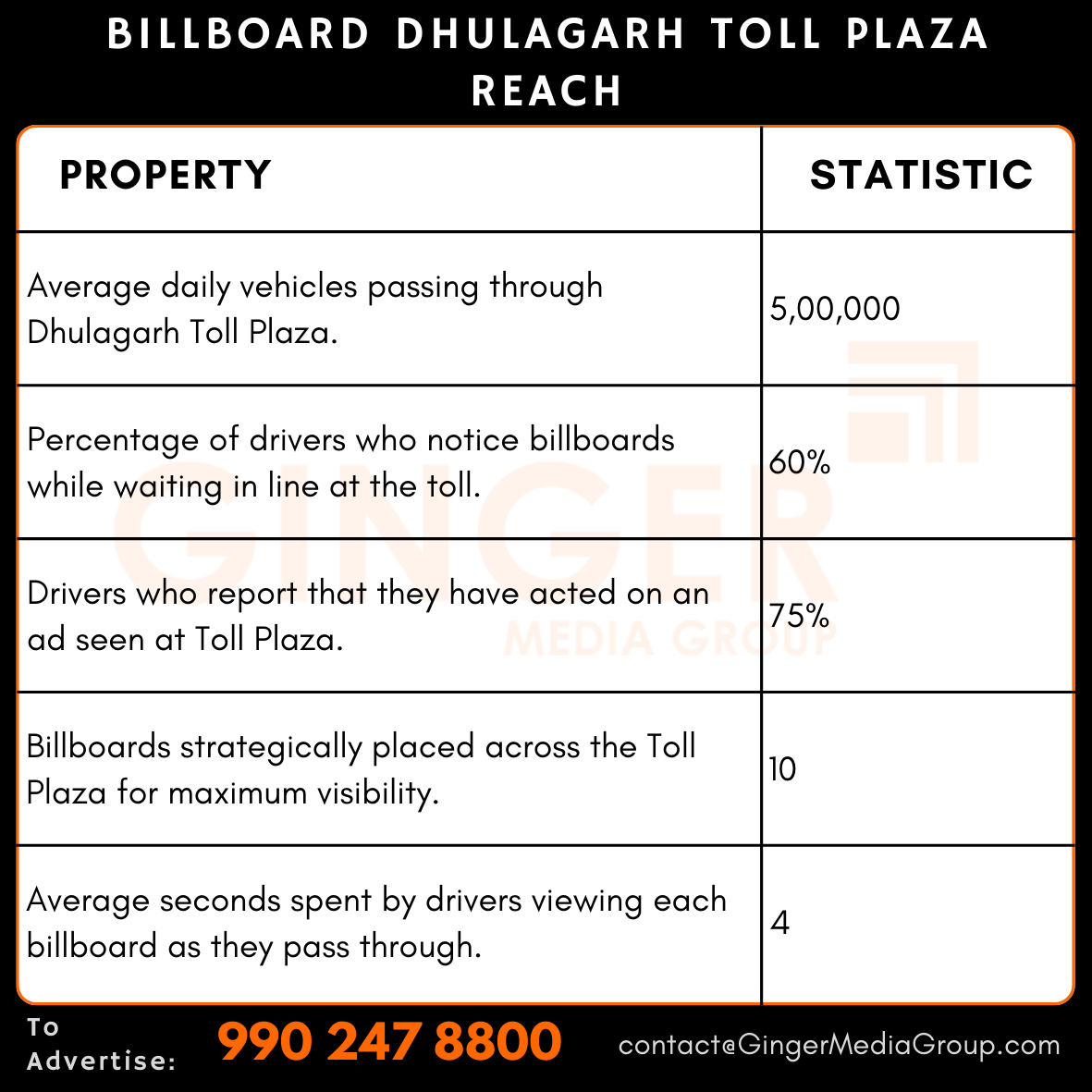 advertising in billboard dhulagarh toll plaza reach