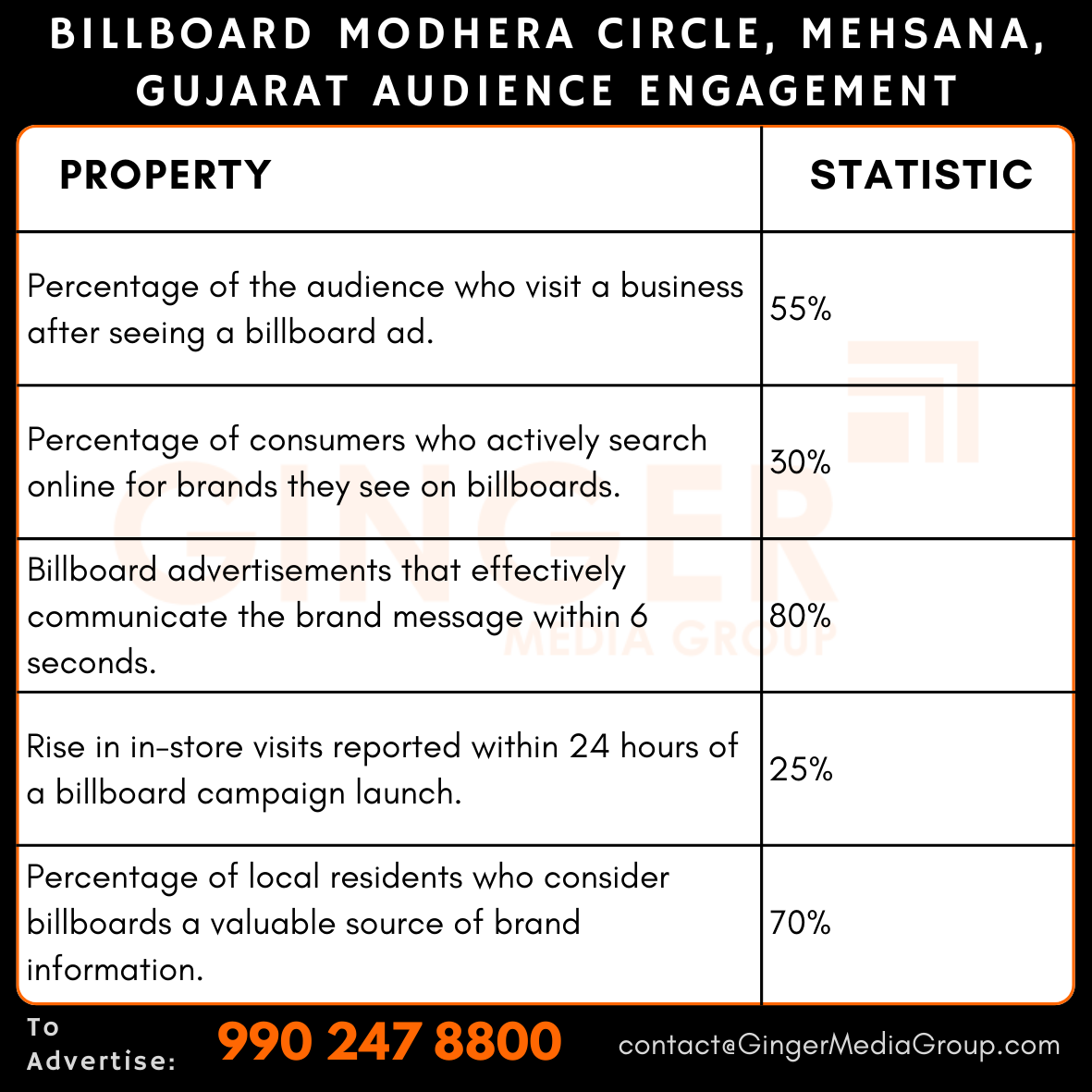 advertising in billboard modhera circle mehsana gujarat audience engagement