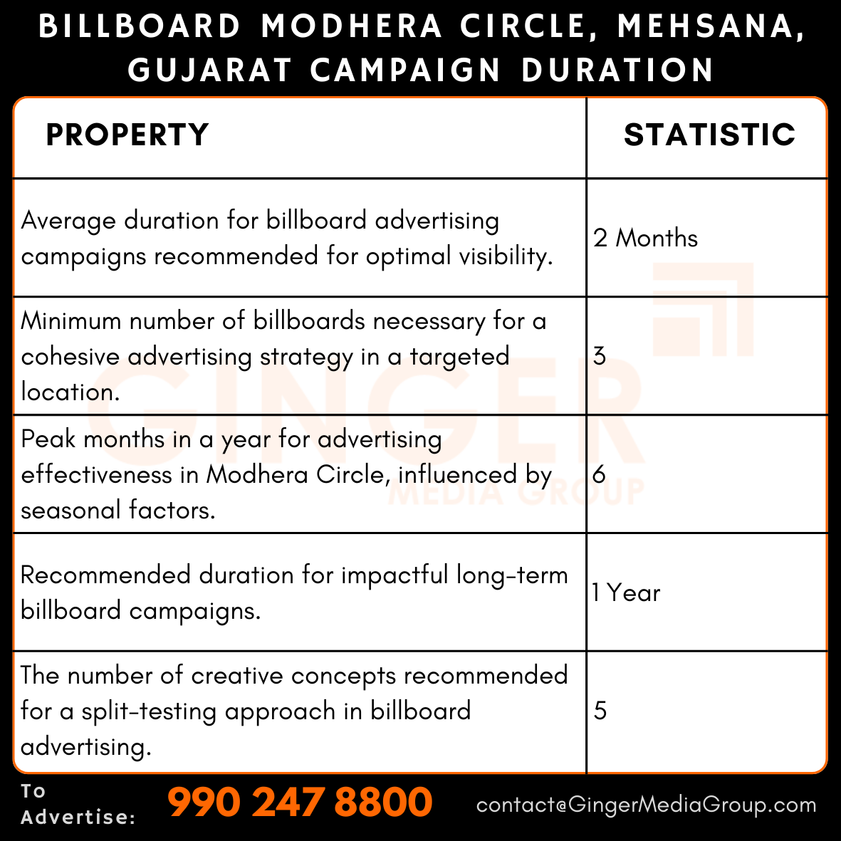 advertising in billboard modhera circle mehsana gujarat campaign duration