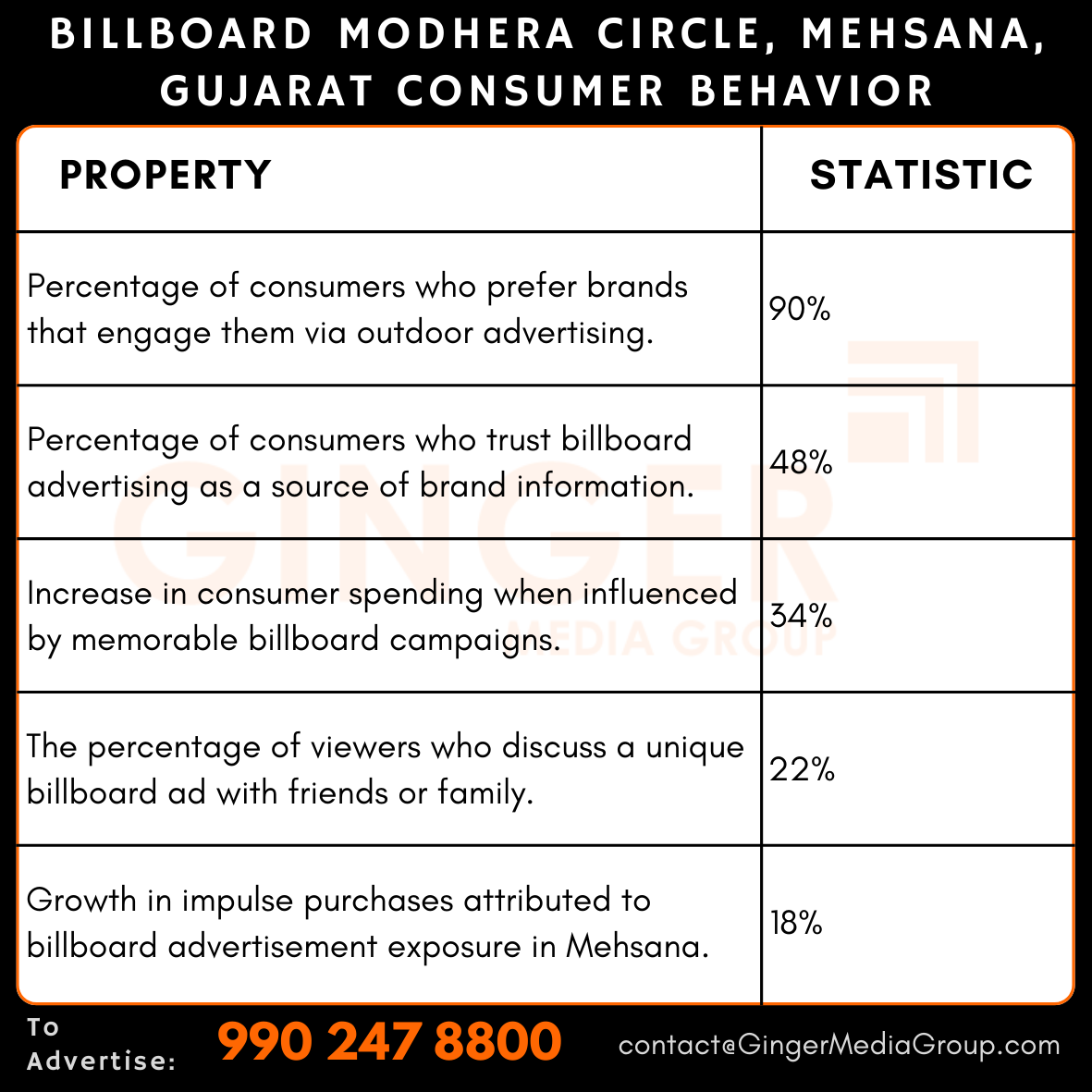 advertising in billboard modhera circle mehsana gujarat consumer behavior