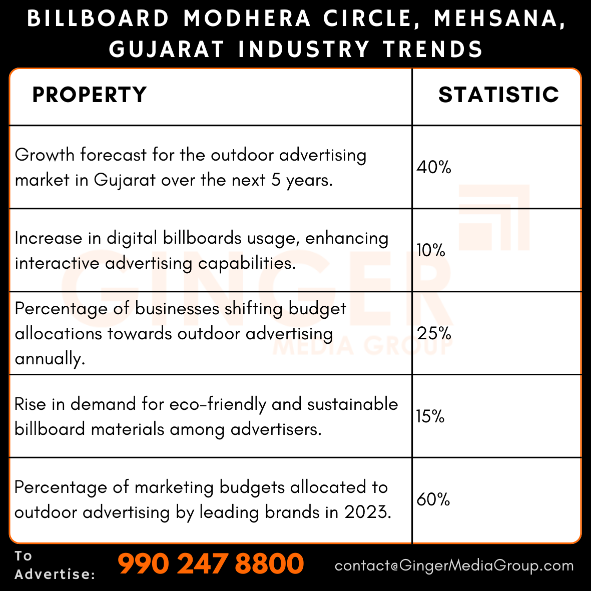 advertising in billboard modhera circle mehsana gujarat industry trends