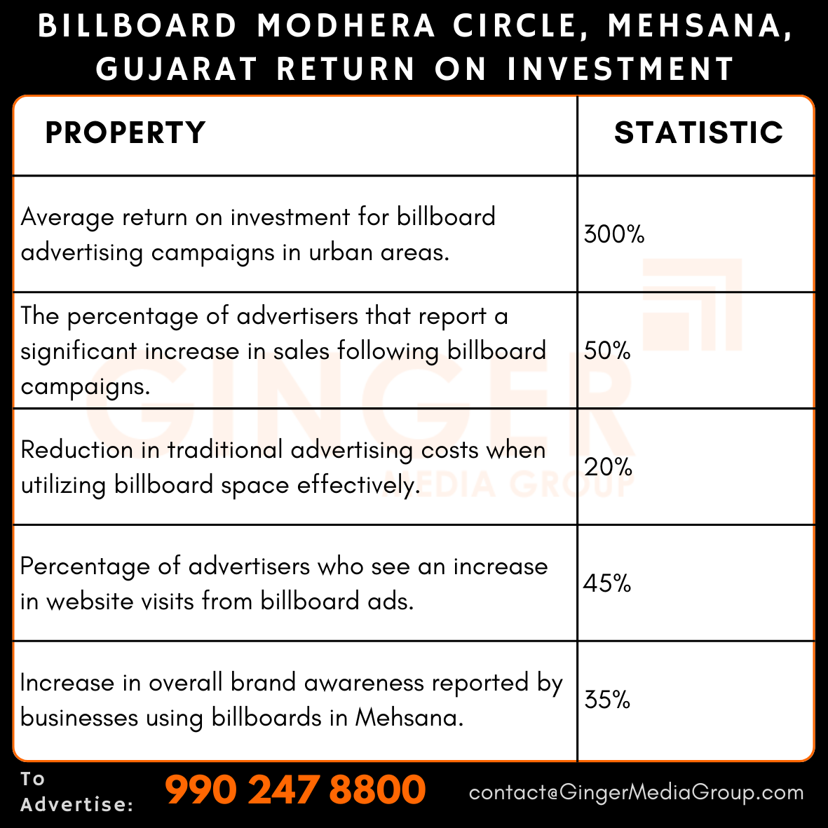 advertising in billboard modhera circle mehsana gujarat return on investment