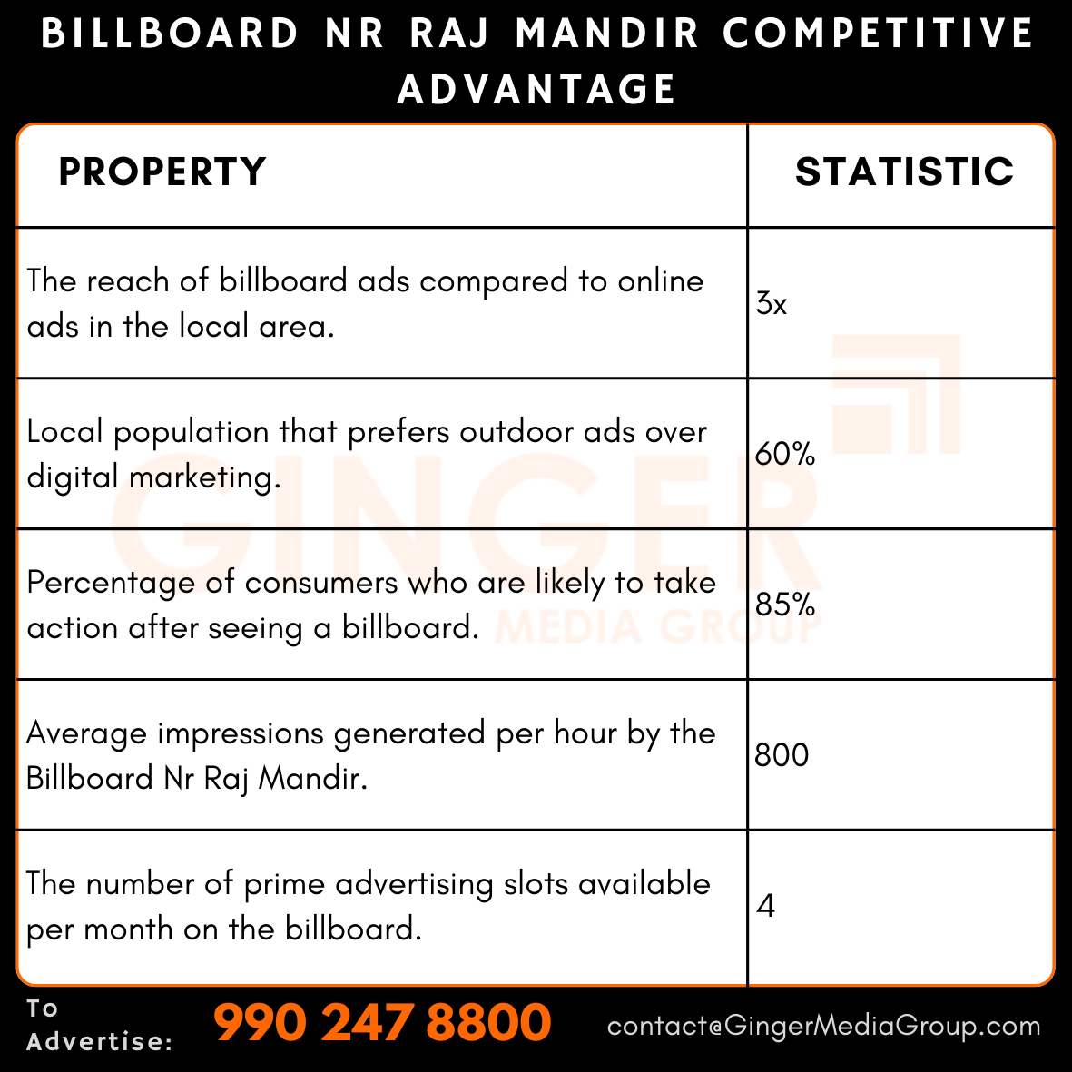 advertising-in-billboard-nr-raj-mandir-competitive-advantage - Ginger Media Group advertising in billboard nr raj mandir competitive advantage