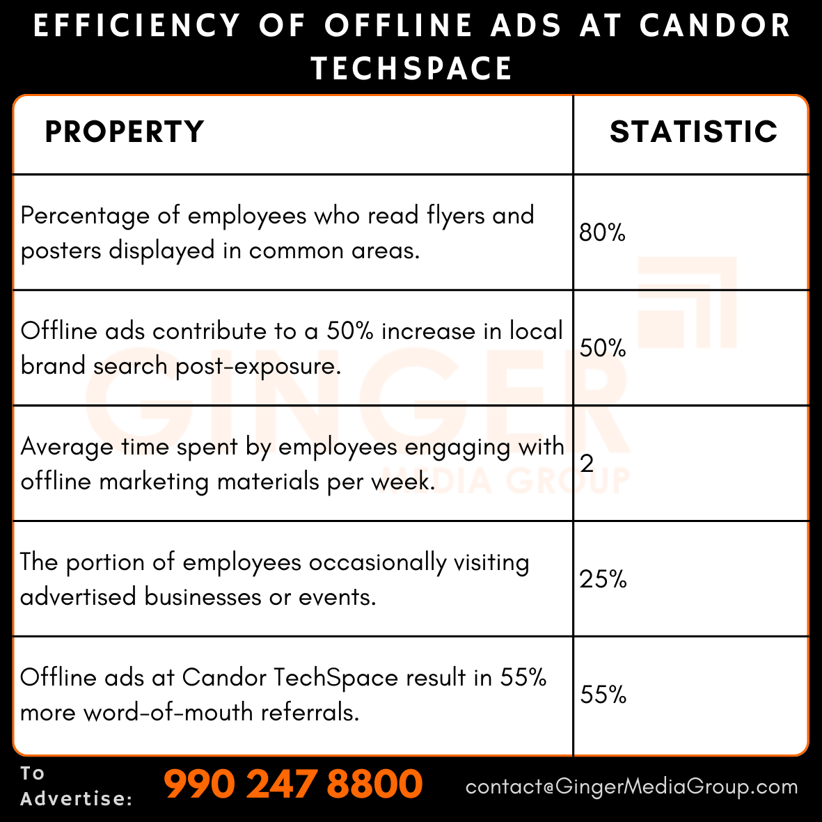 advertising in candor techspace efficiency of offline ads