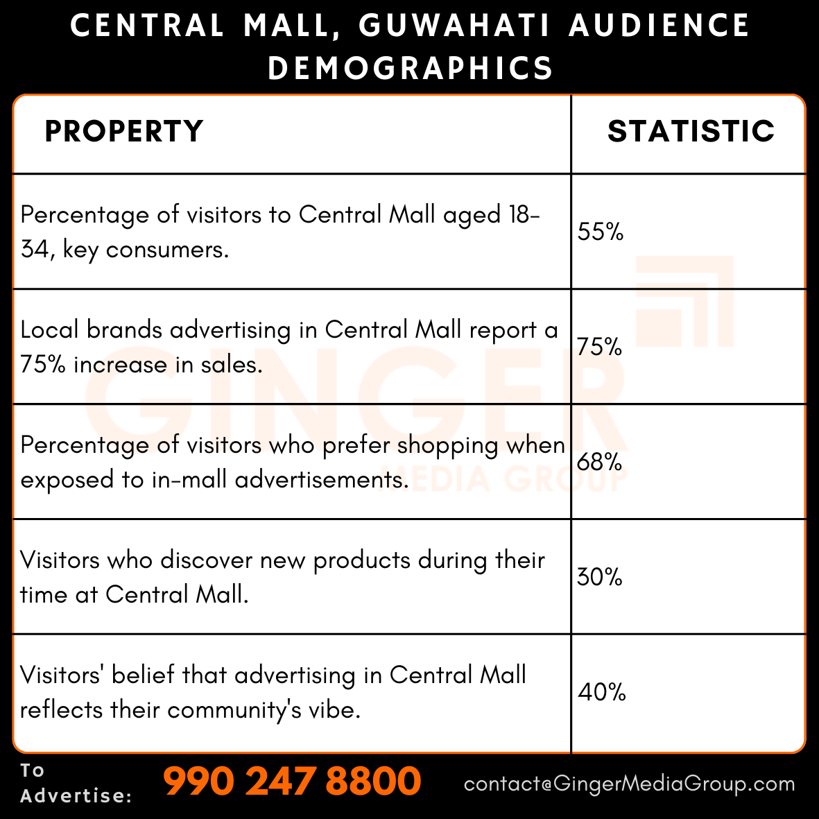 advertising in central mall guwahati audience demographics