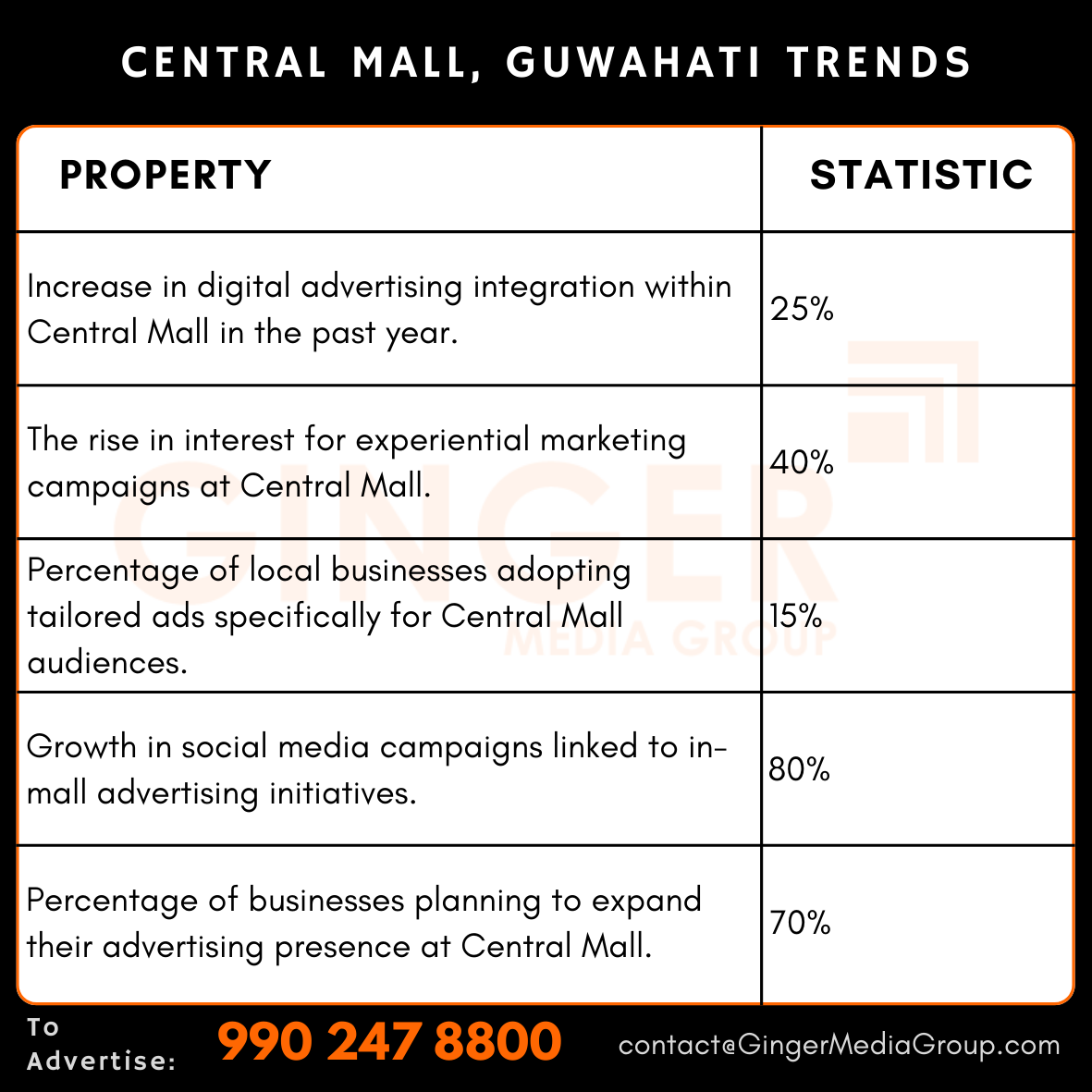 advertising in central mall guwahati trends