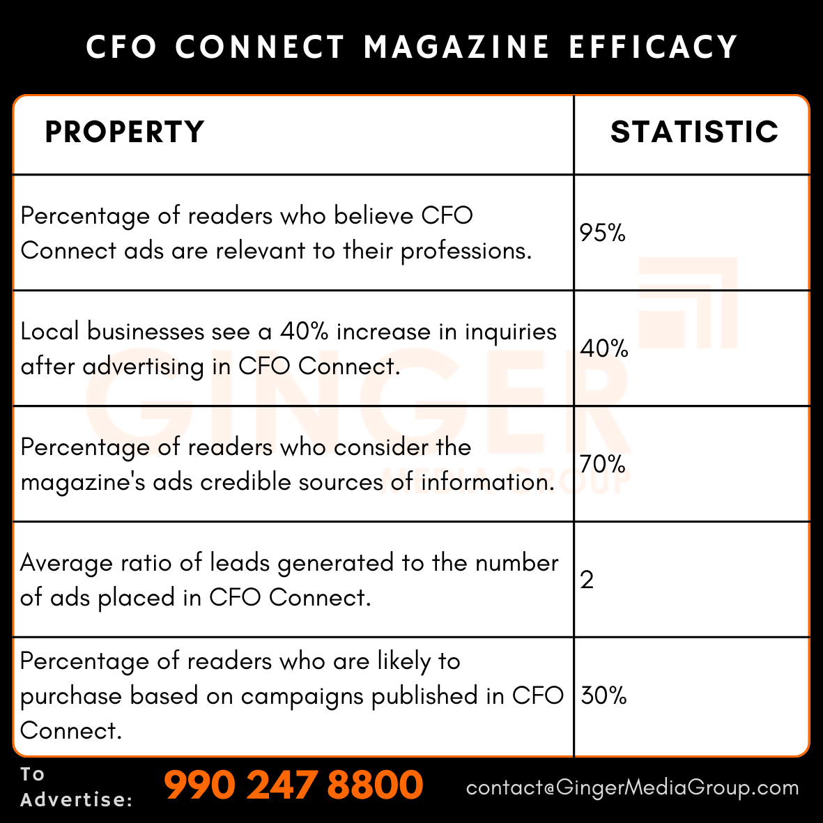 advertising in cfo connect magazine efficacy