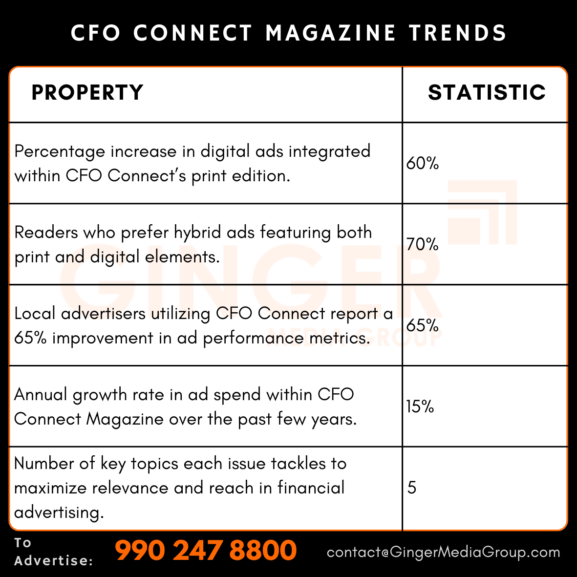 advertising in cfo connect magazine trends