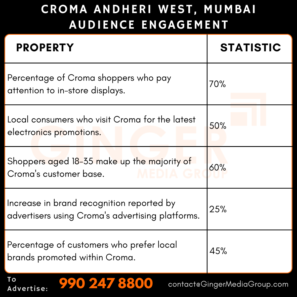 advertising-in-croma-andheri-west-mumbai-audience-engagement - Ginger Media Group advertising in croma andheri west mumbai audience engagement