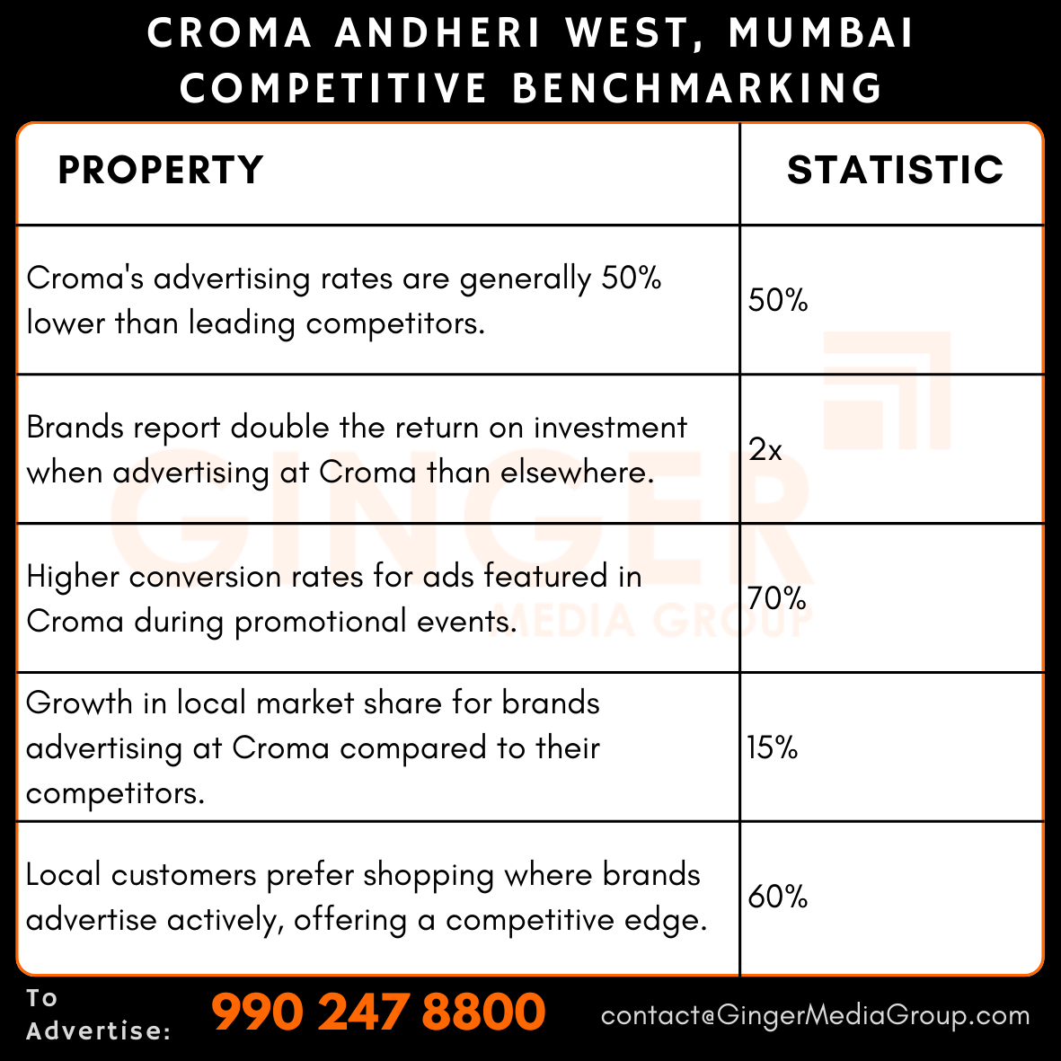 advertising-in-croma-andheri-west-mumbai-competitive-benchmarking - Ginger Media Group advertising in croma andheri west mumbai competitive benchmarking