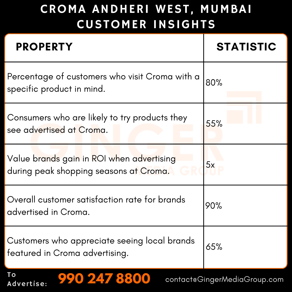 advertising-in-croma-andheri-west-mumbai-customer-insights - Ginger Media Group advertising in croma andheri west mumbai customer insights