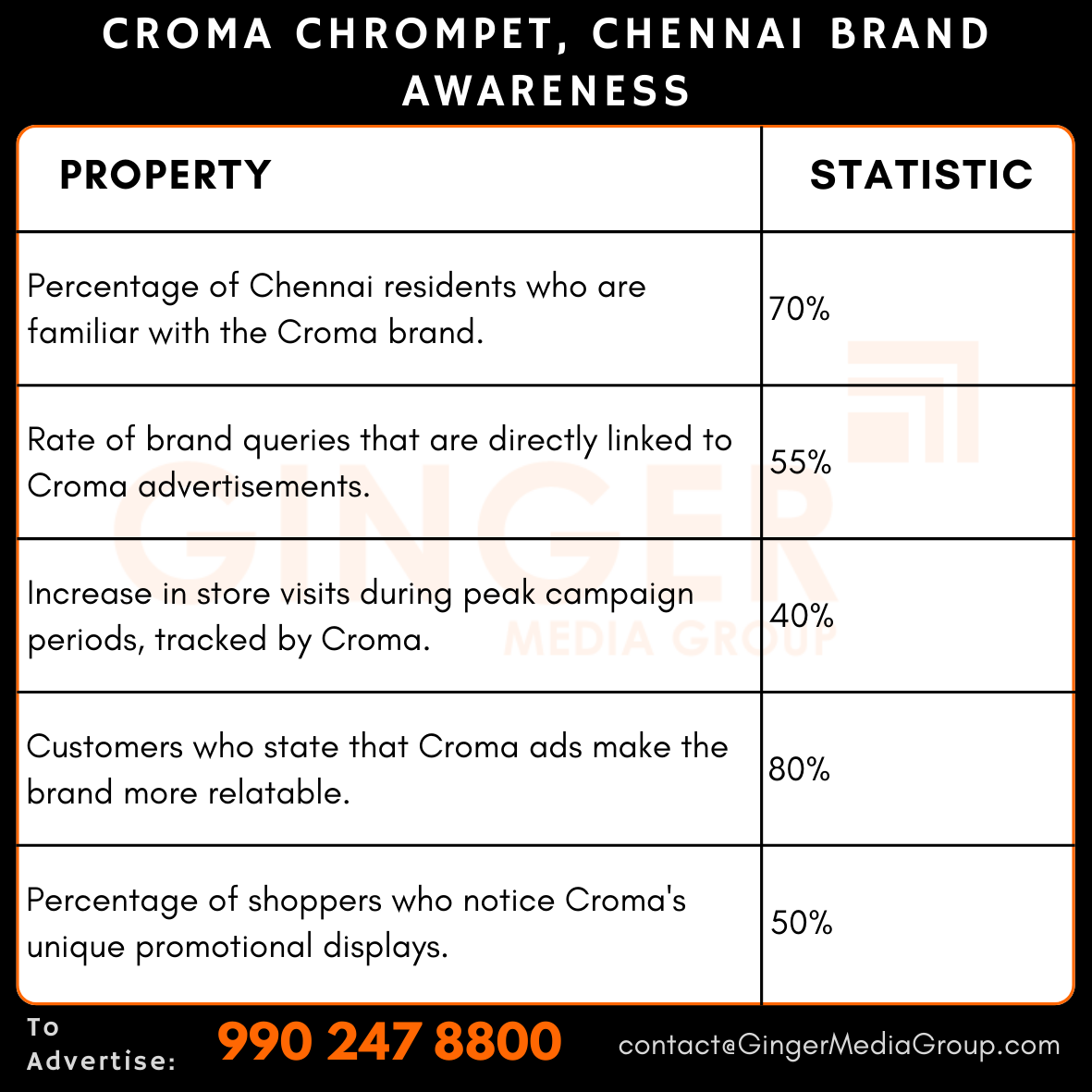 Advertising in Croma – Chrompet, Chennai