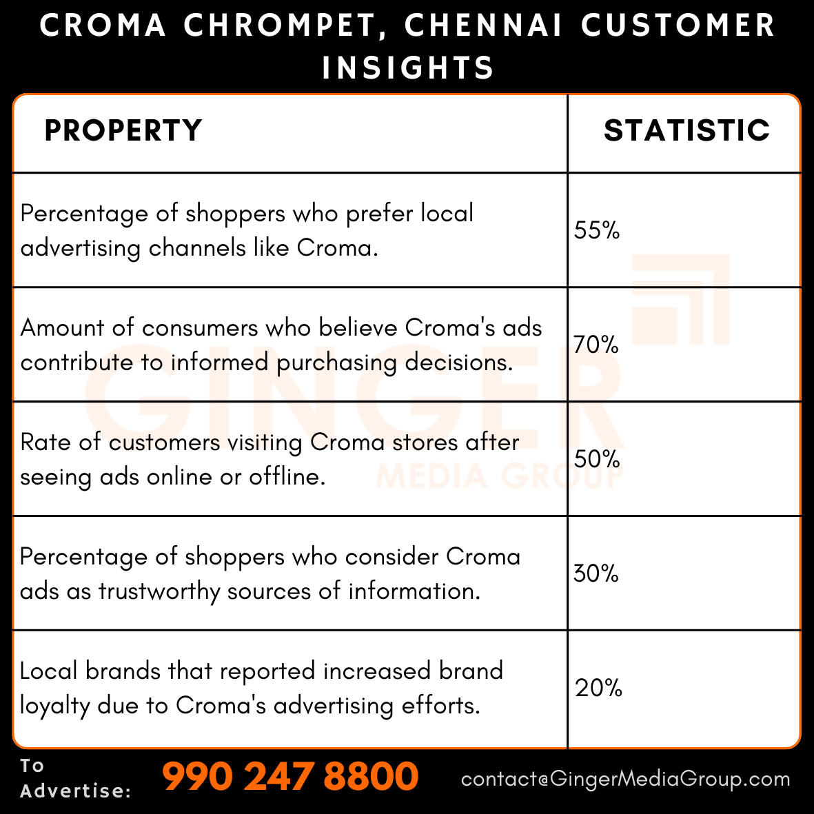 Advertising in Croma – Chrompet, Chennai