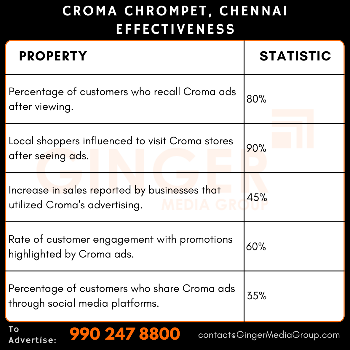 Advertising in Croma – Chrompet, Chennai