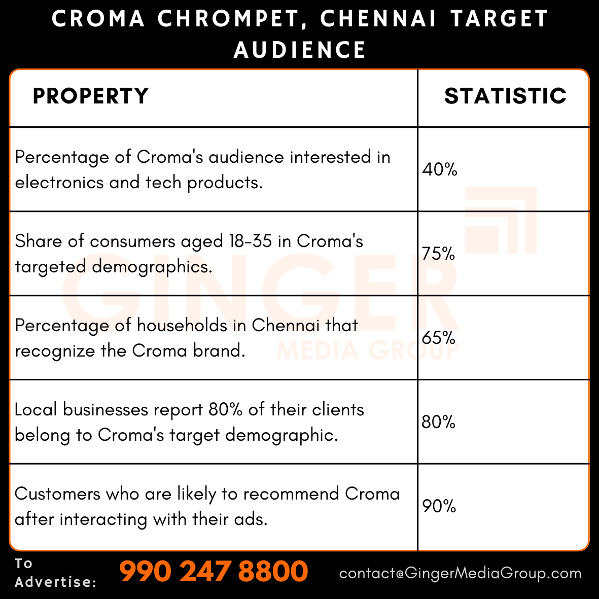 Advertising in Croma – Chrompet, Chennai