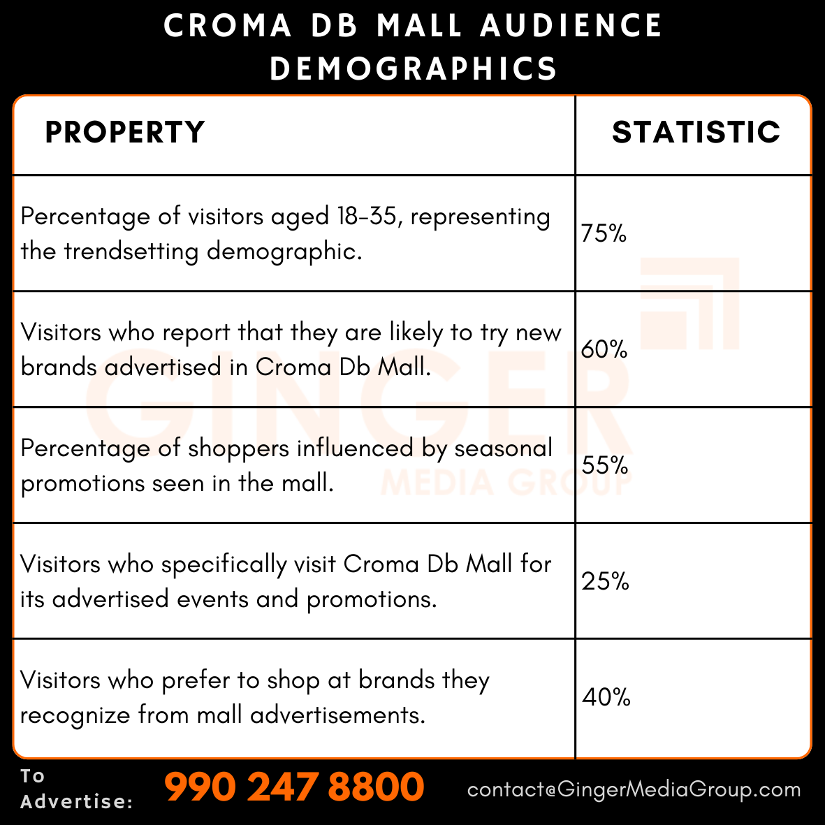 advertising in croma db mall audience demographics