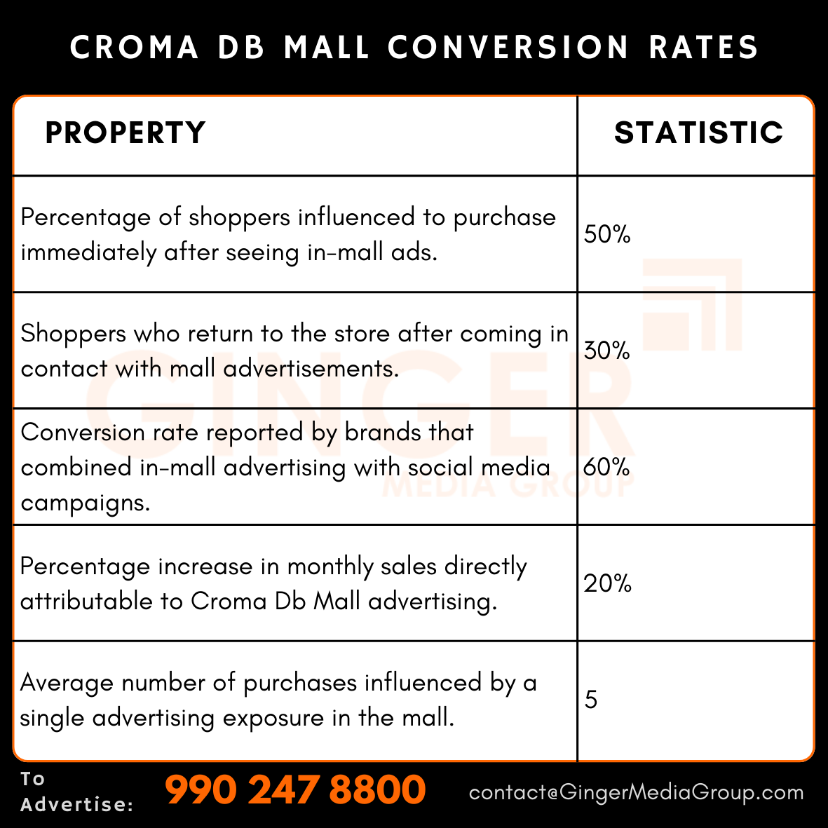 advertising in croma db mall conversion rates