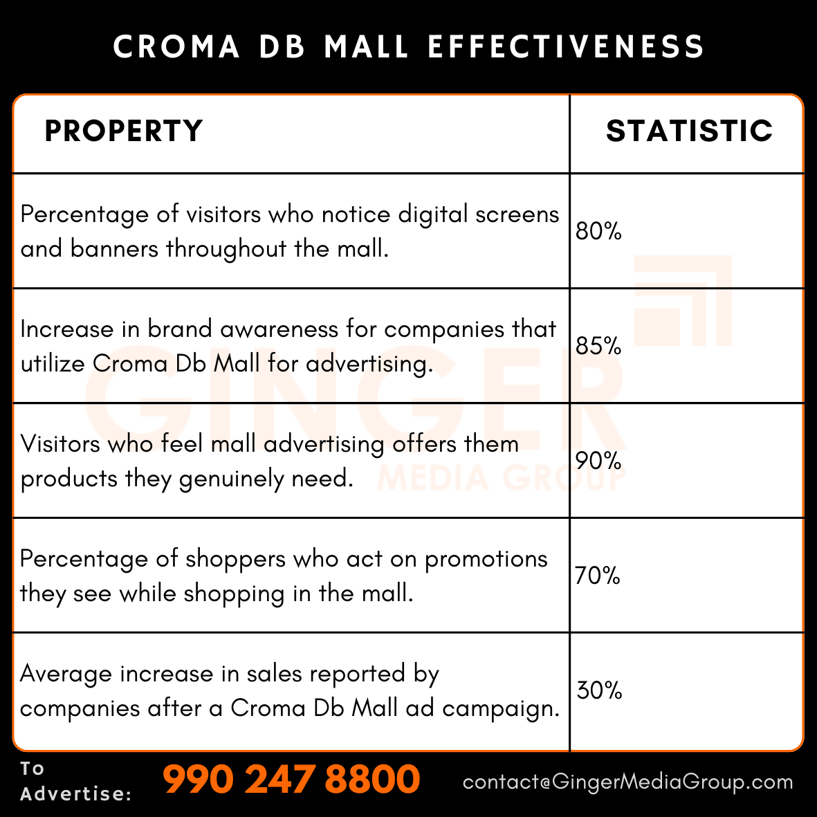 advertising in croma db mall effectiveness