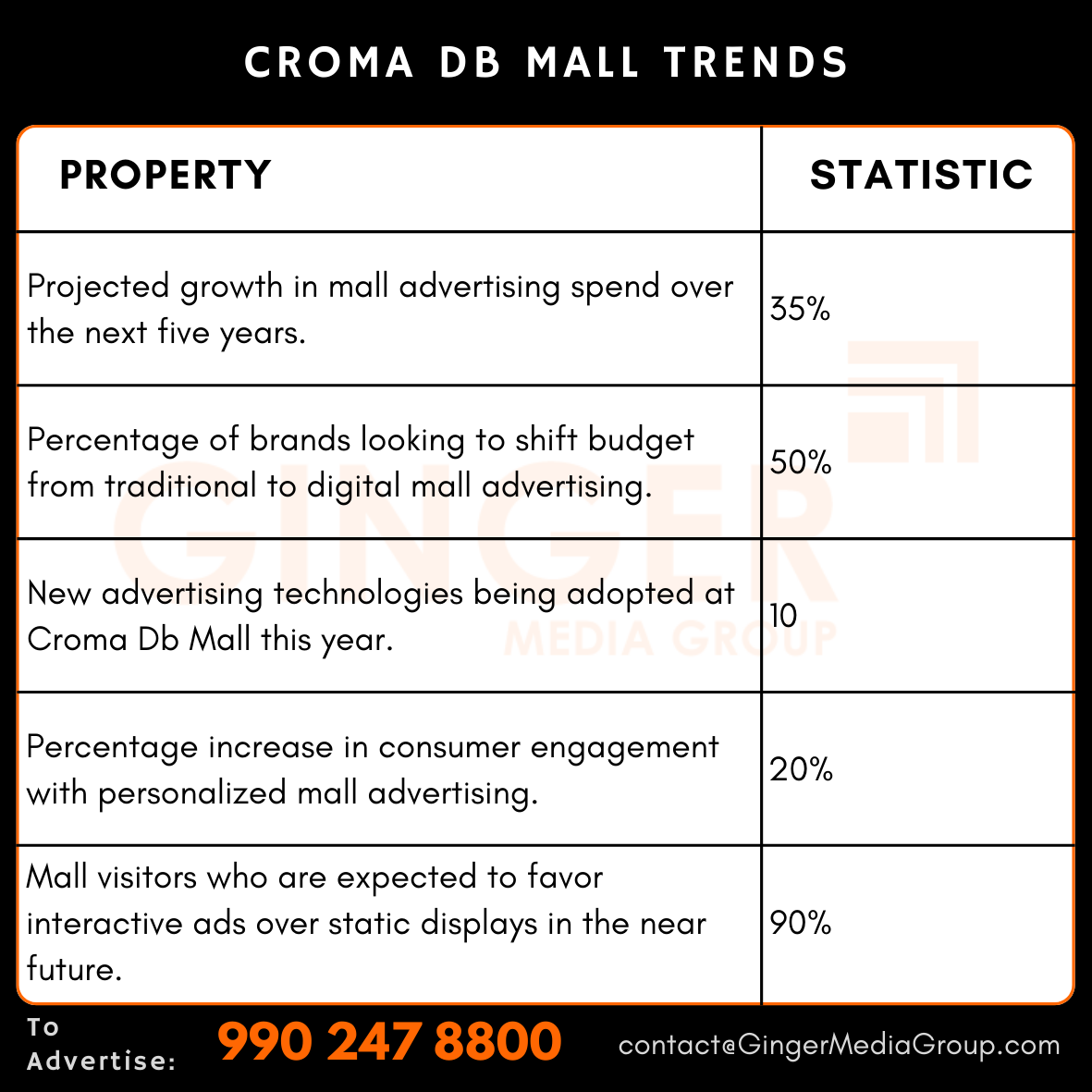 advertising in croma db mall trends