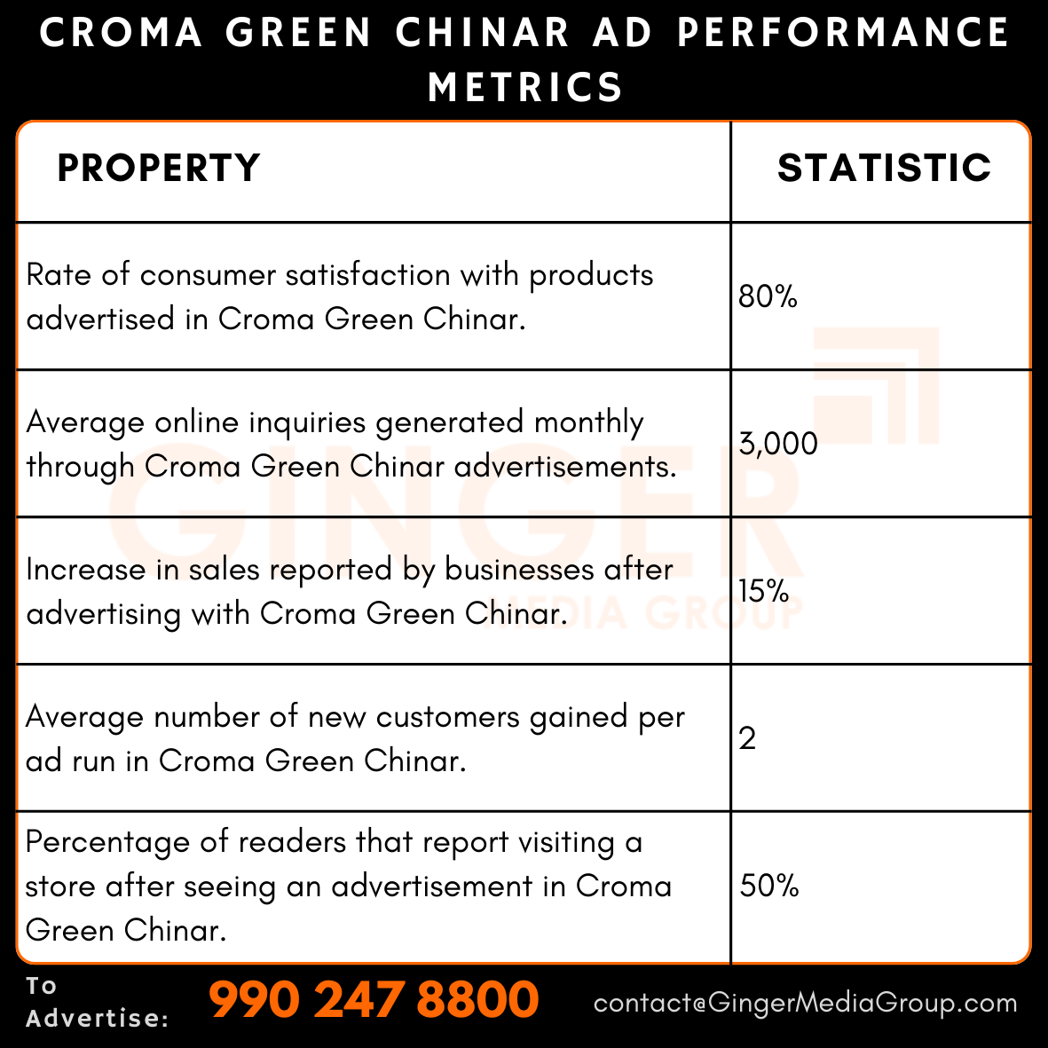 advertising in croma green chinar ad performance metrics