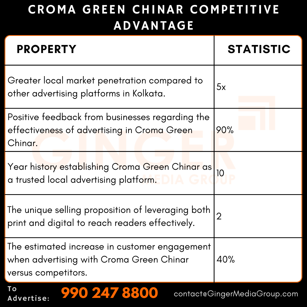 advertising in croma green chinar competitive advantage