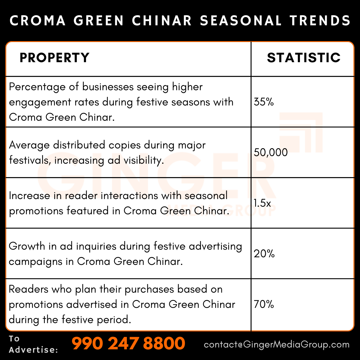 advertising in croma green chinar seasonal trends