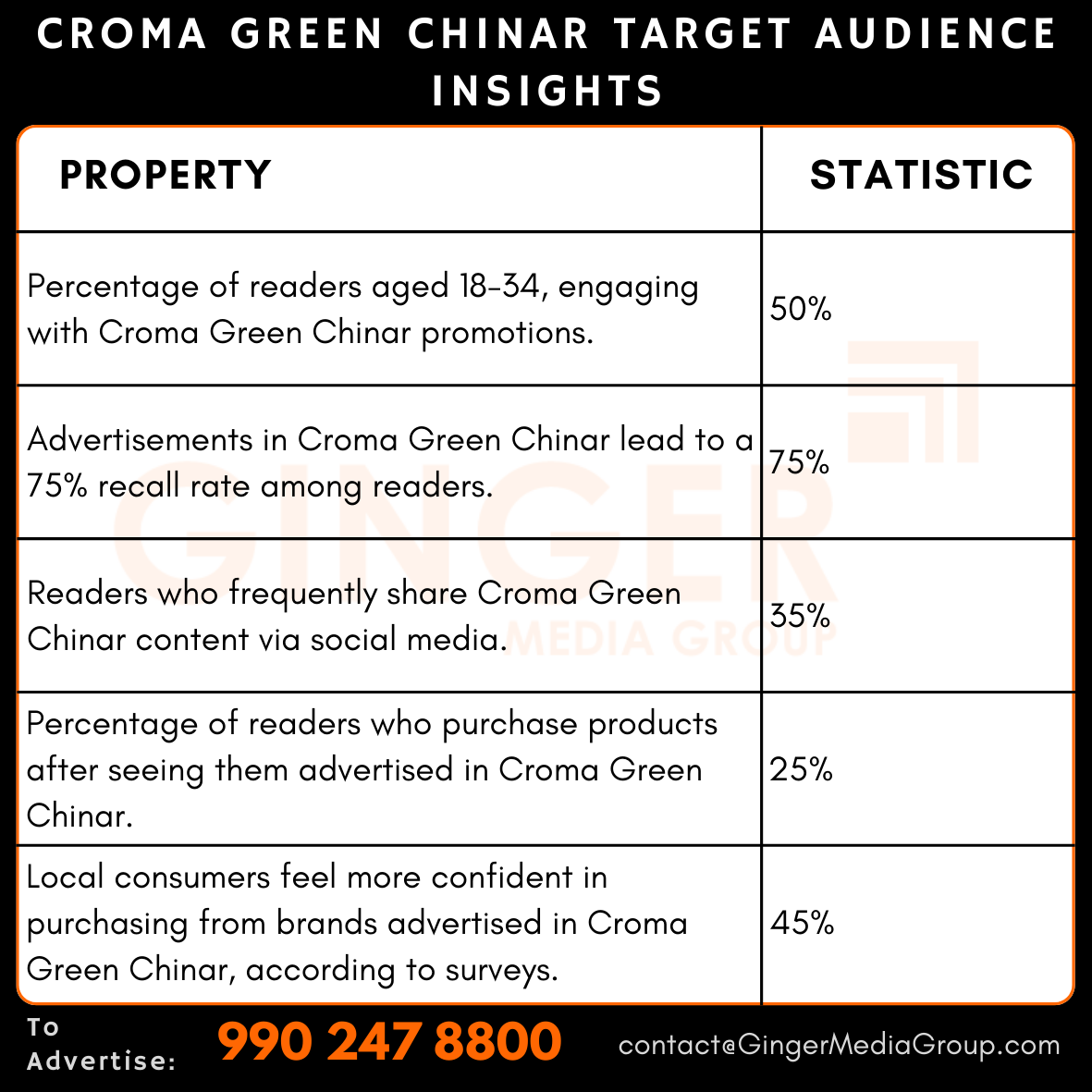 advertising in croma green chinar target audience insights