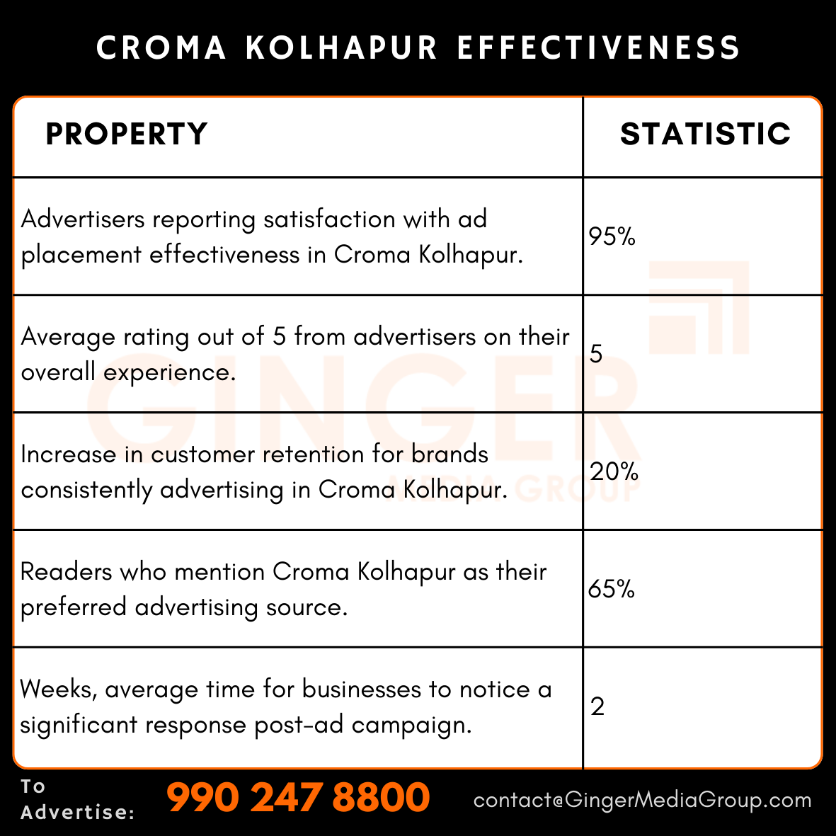 advertising in croma kolhapur effectiveness