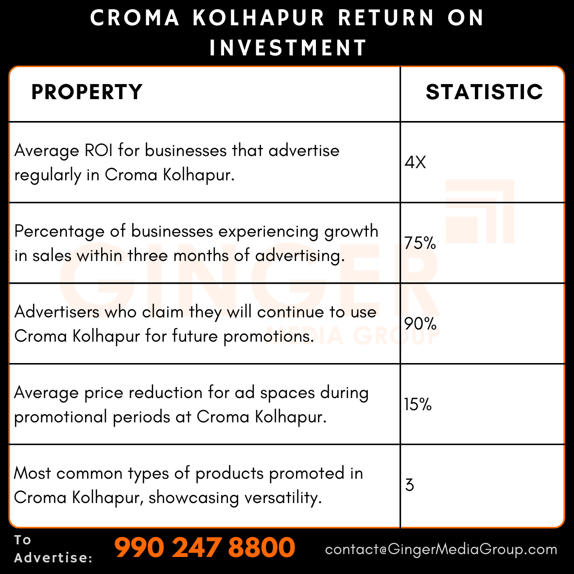 advertising in croma kolhapur return on investment