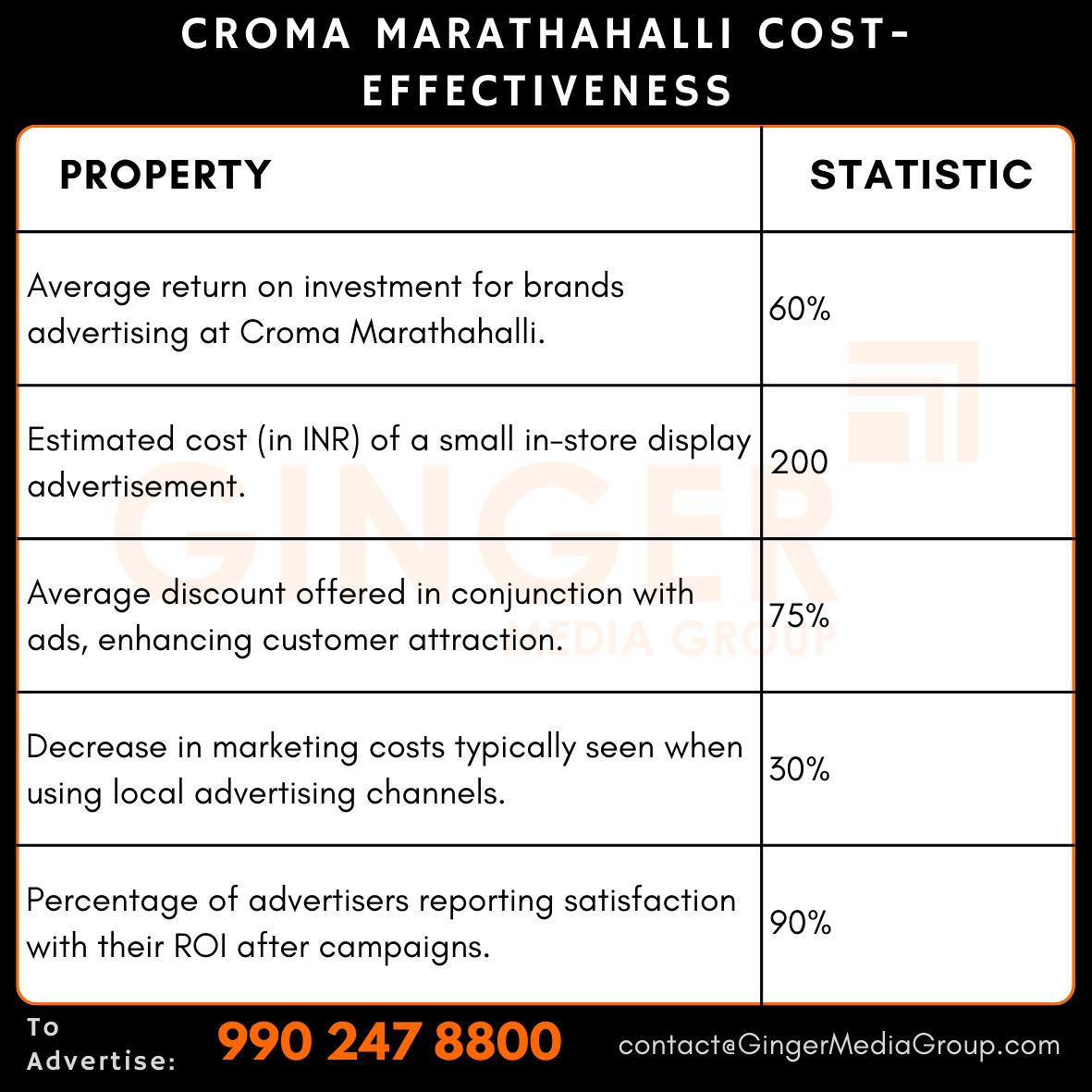 advertising in croma marathahalli cost effectiveness