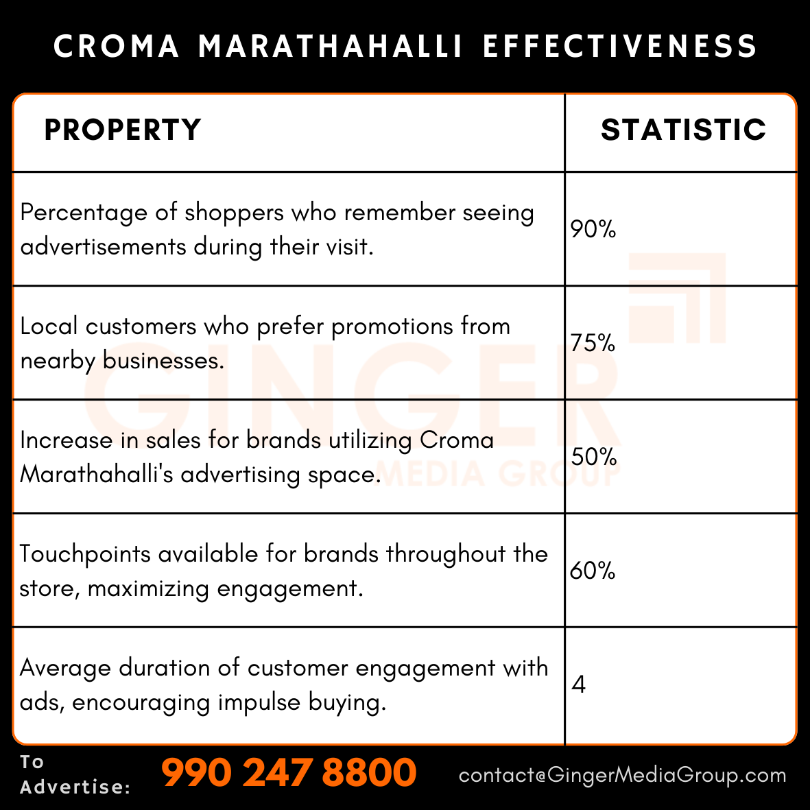 advertising in croma marathahalli effectiveness