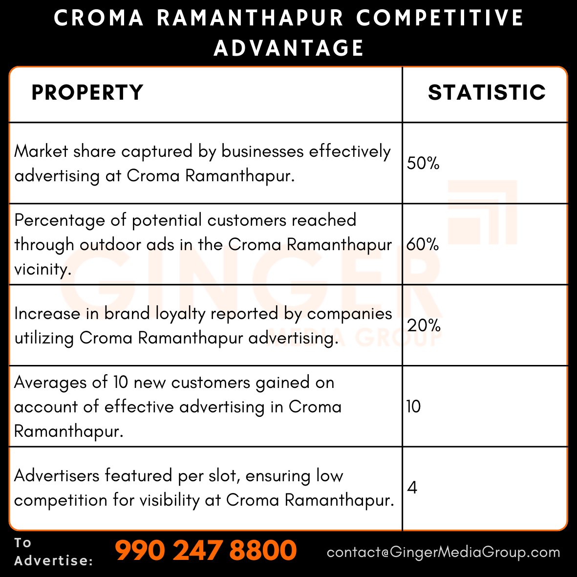 advertising in croma ramanthapur competitive advantage