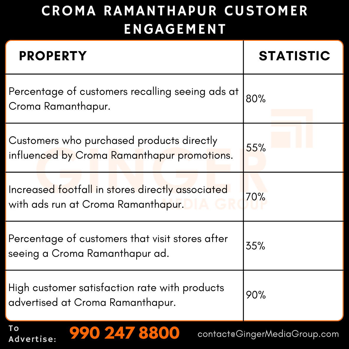 advertising in croma ramanthapur customer engagement