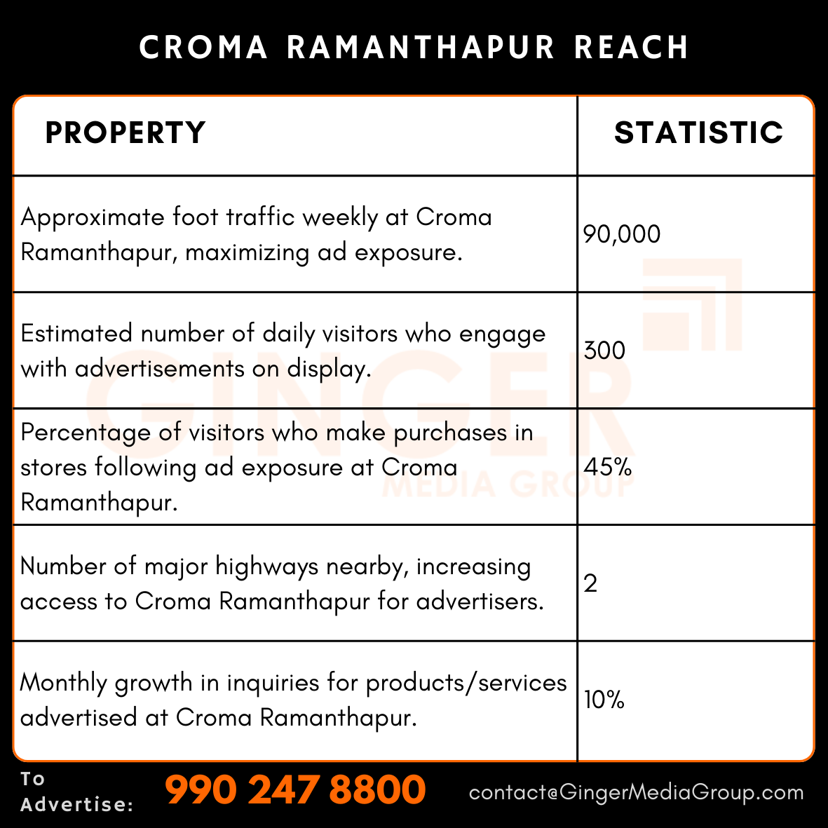 advertising in croma ramanthapur reach