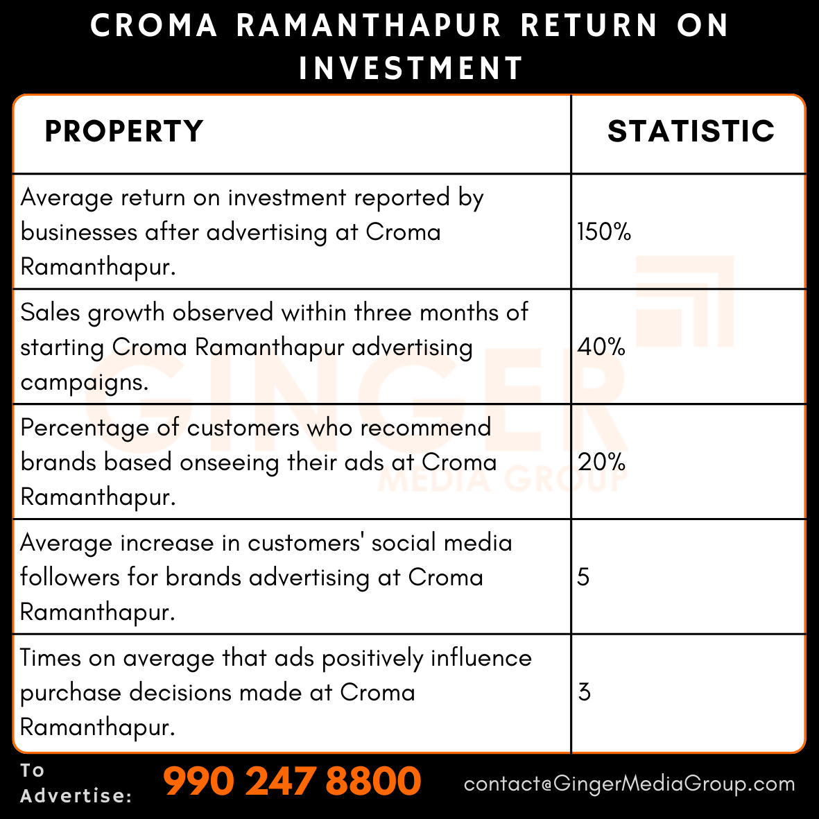 advertising in croma ramanthapur return on investment