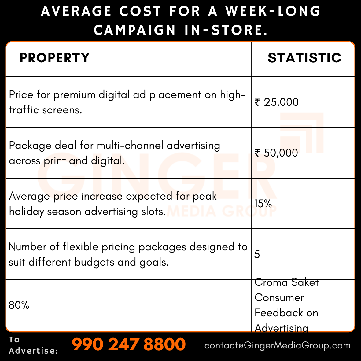 advertising in croma saket average cost for a week long campaign in store