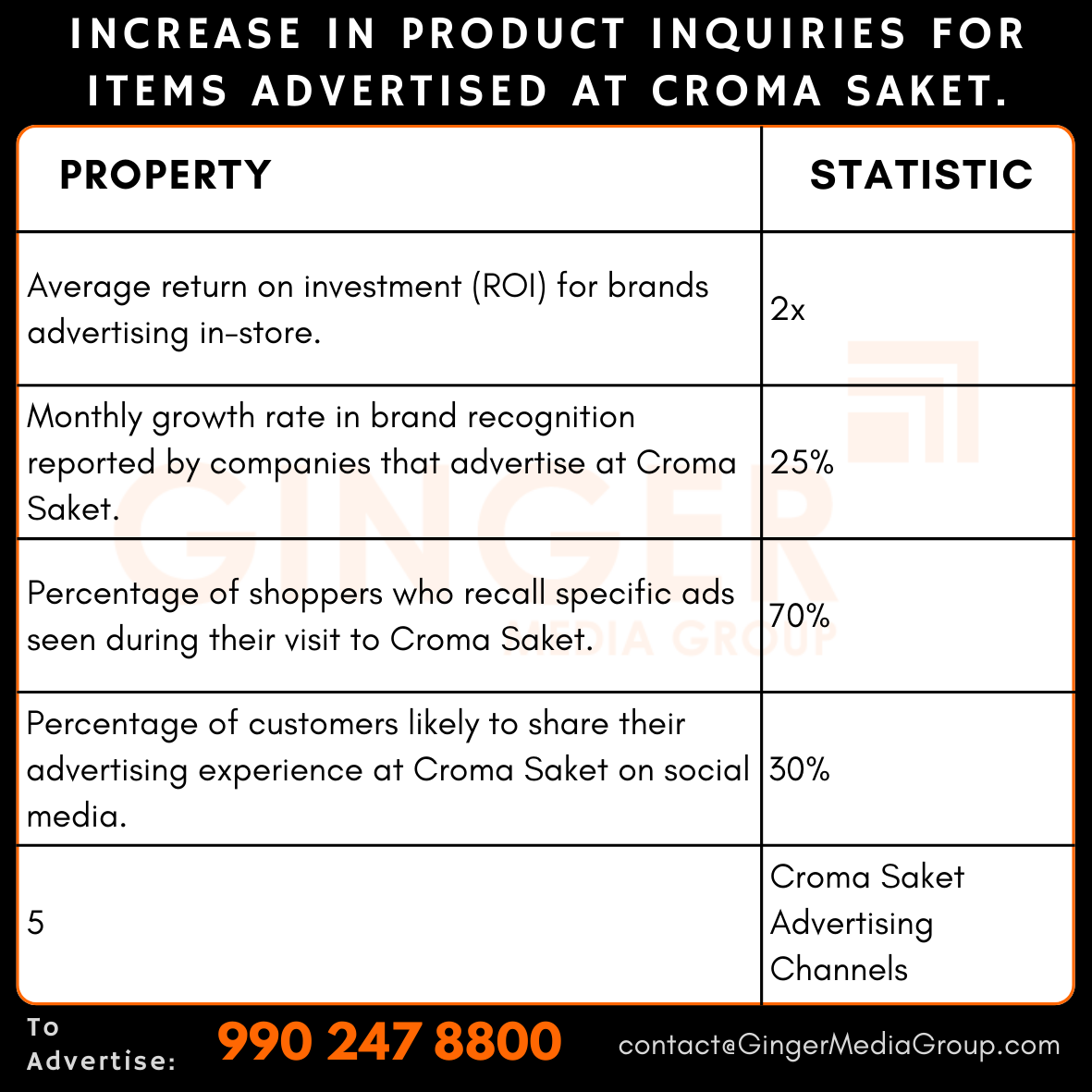 advertising in croma saket increase in product inquiries for items advertised