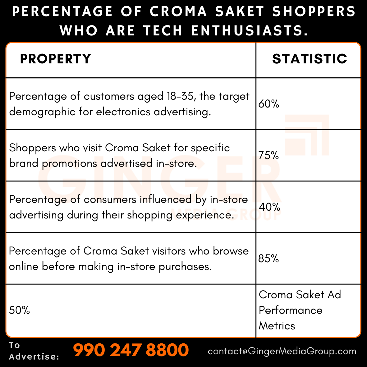 advertising in croma saket percentage shoppers who are tech enthusiasts