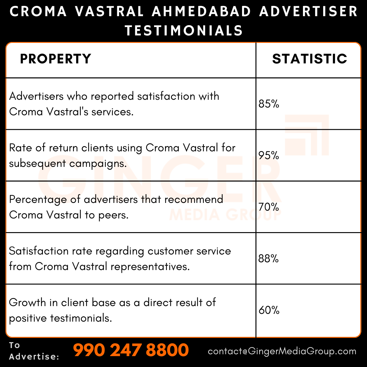 advertising in croma vastral ahmedabad advertiser testimonials