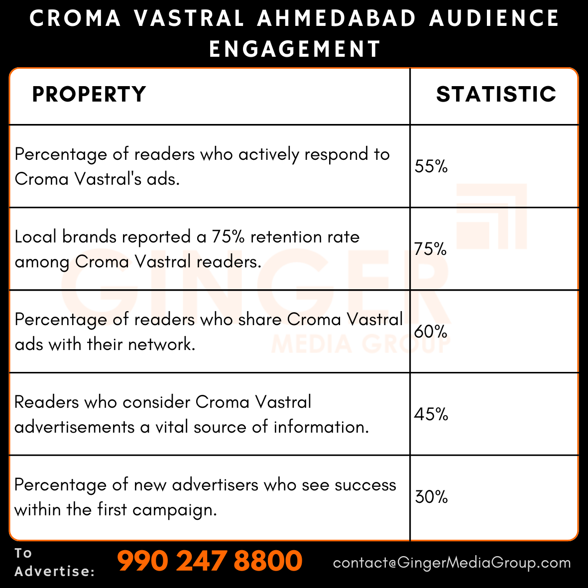 advertising in croma vastral ahmedabad audience engagement