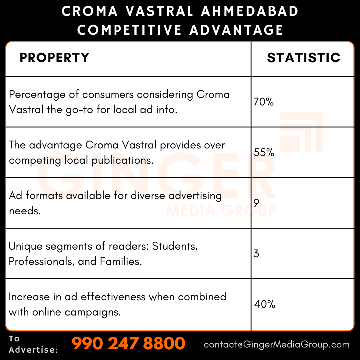 advertising in croma vastral ahmedabad competitive advantage