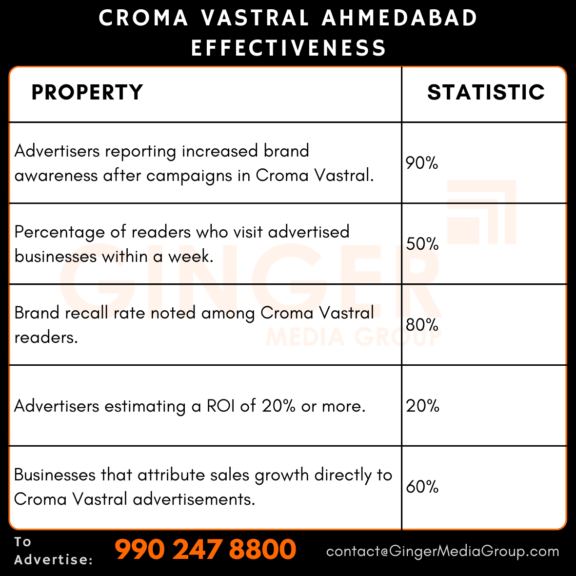 advertising in croma vastral ahmedabad effectiveness