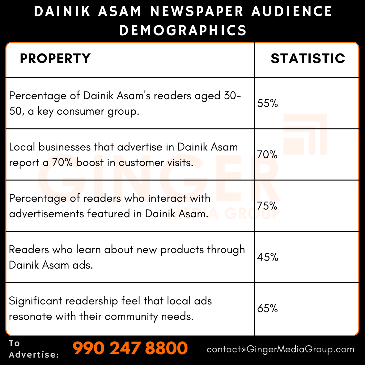 advertising in dainik asam newspaper audience demographics