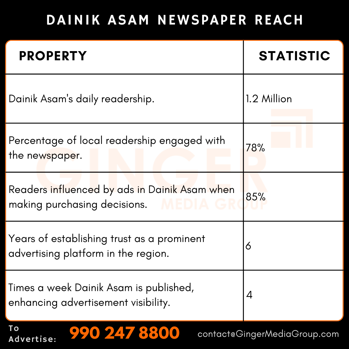 advertising in dainik asam newspaper reach