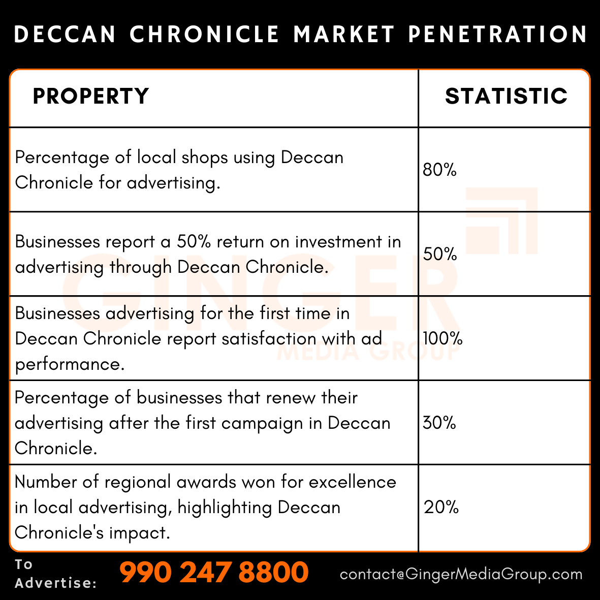 advertising in deccan chronicle market penetration