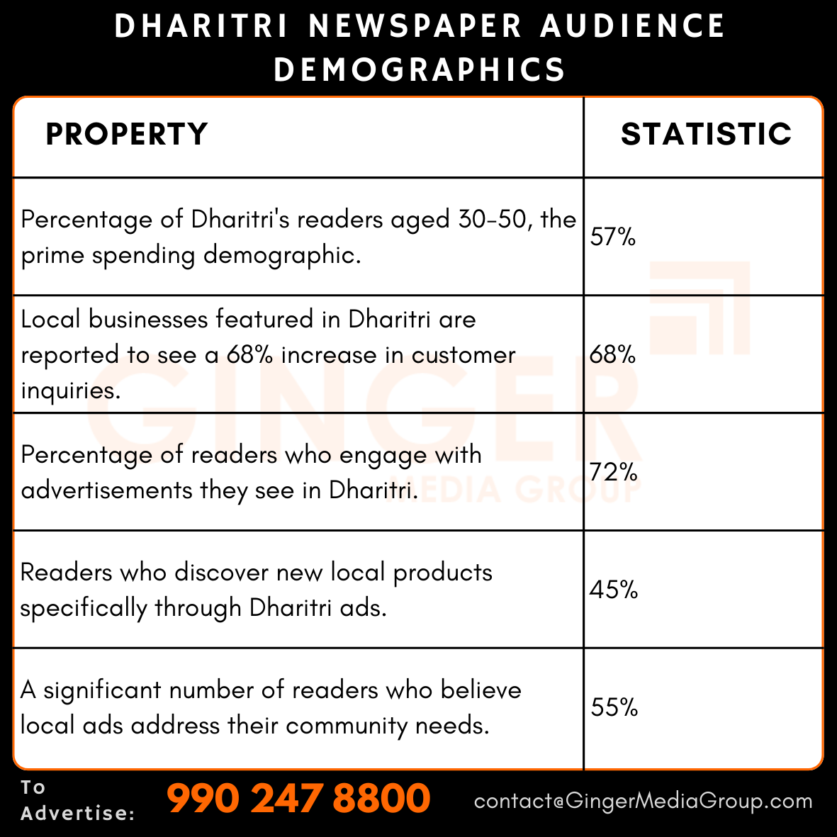 advertising in dharitri newspaper audience demographics