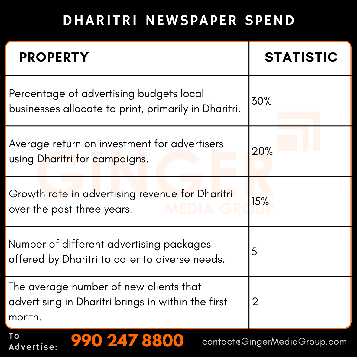 advertising in dharitri newspaper spend